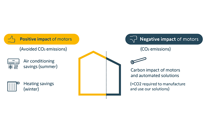 Our commitments and actions