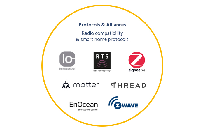 TECHNOLOGIES, PROTOCOLS & ALLIANCES